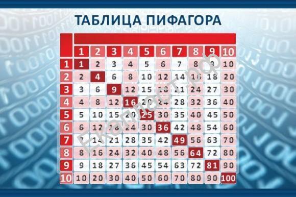 Как создать таблицу пифагора в экселе - Enote.ru